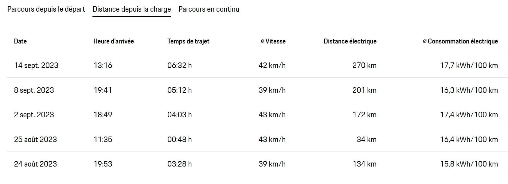 Porsche Taycan 🔋 Baseline for HV Battery SoH Performance (Battery Degradation Data by Taycan Owners) Since charging