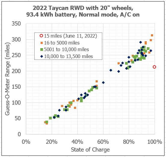 Porsche Taycan What Range should I expect 1698164256703