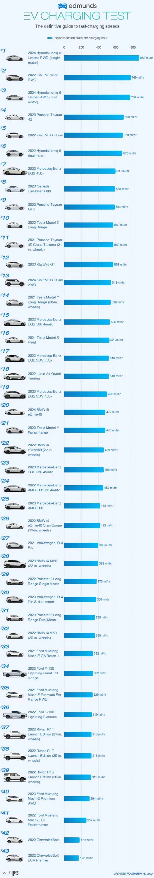 Porsche Taycan Edmunds Test: How fast does each EV charge? - Article 1700500912427