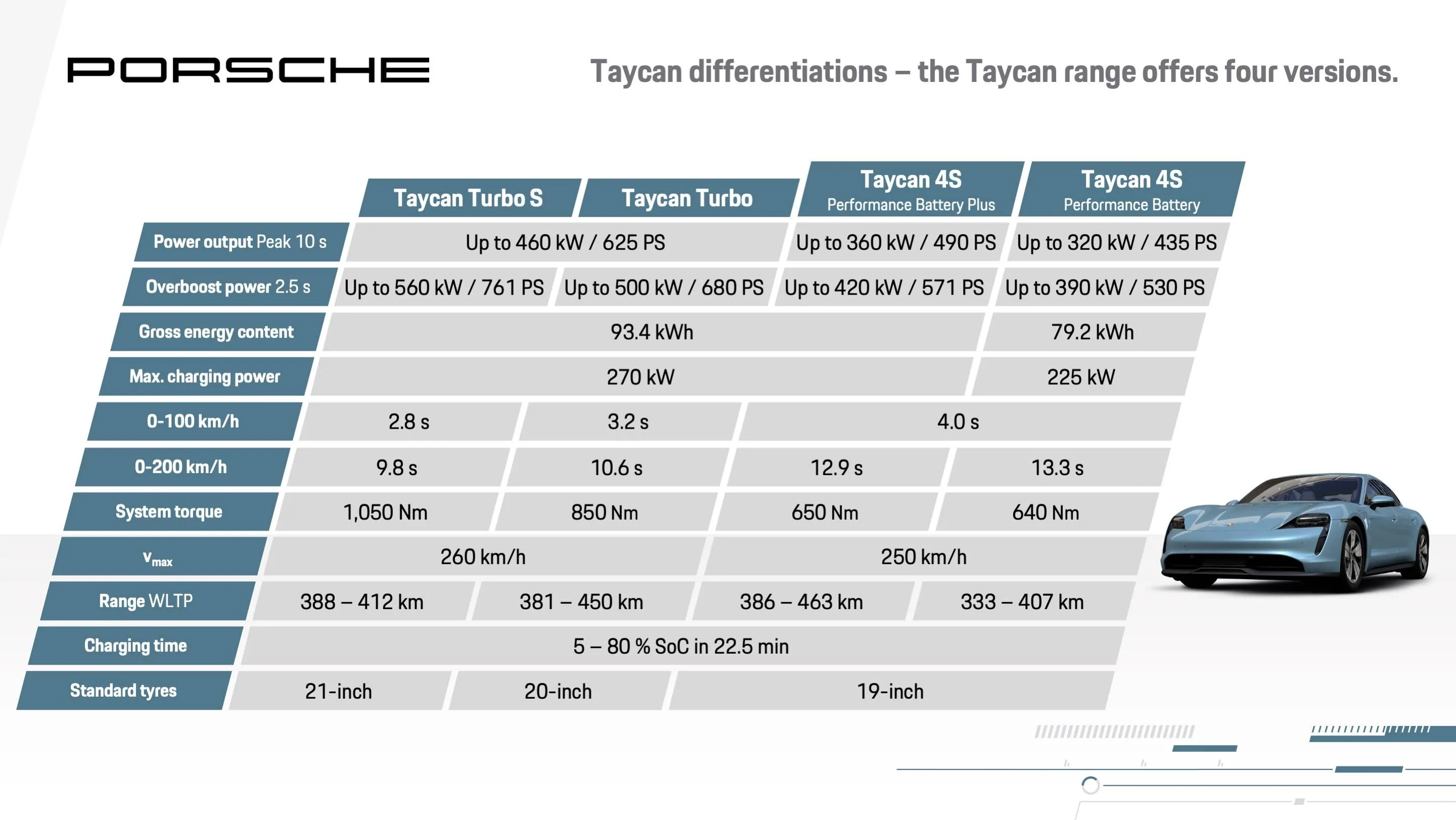 Porsche Taycan Taycan 4S 2020 vs 4S 2021/2022 Folie4