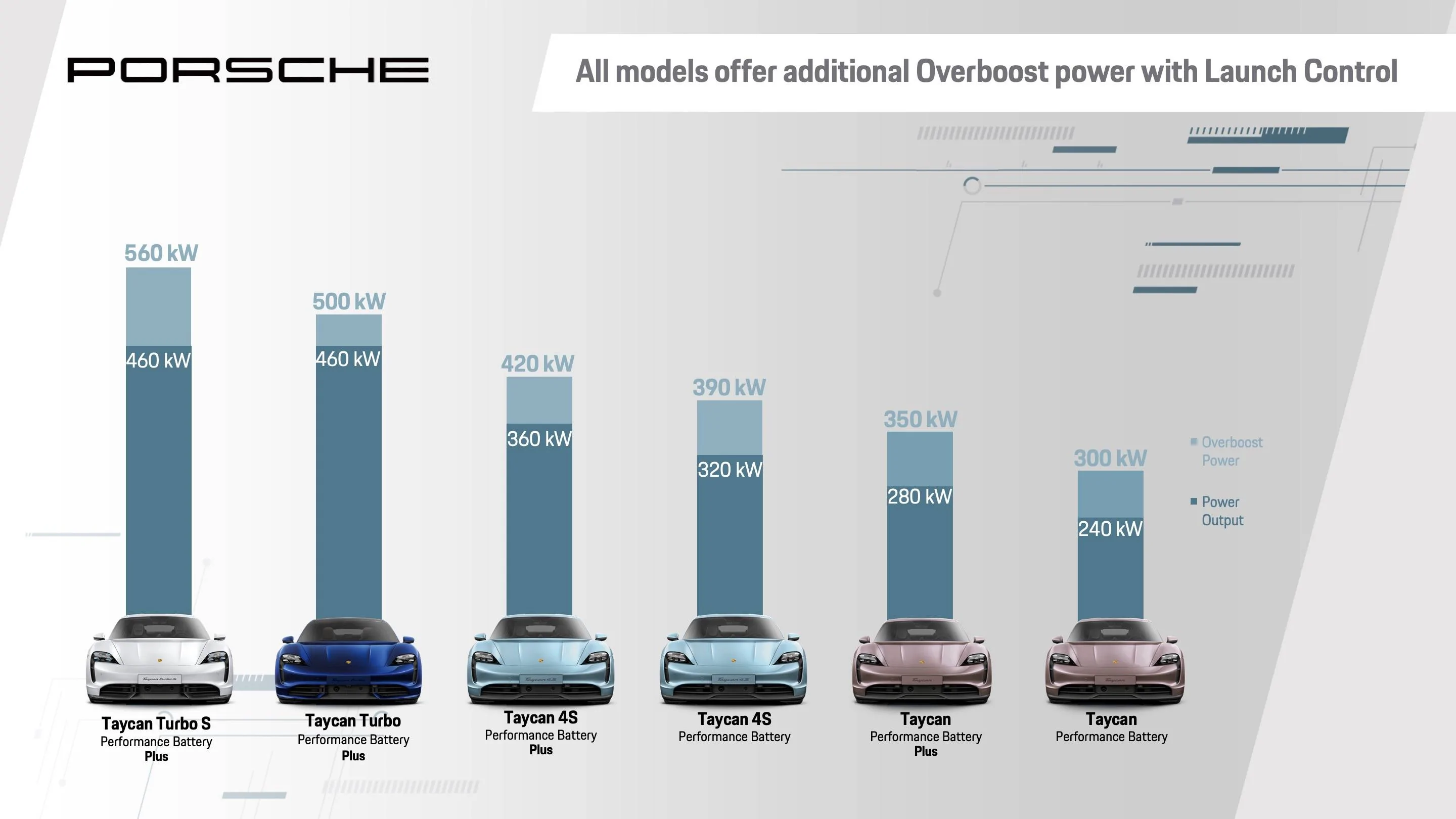 Porsche Taycan Taycan 4S 2020 vs 4S 2021/2022 Folie3-en