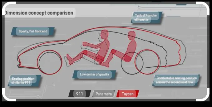 Porsche Taycan Seating position 911 vs Taycan IMG_3307