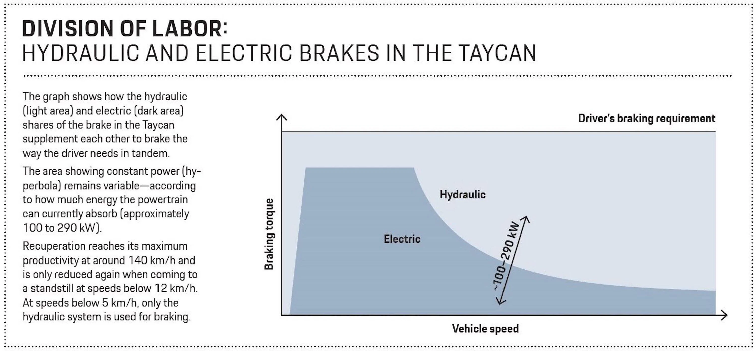 Porsche Taycan Struggling to understand Taycan regen brakes S.16_Brakes_in_the_Taycan_EN