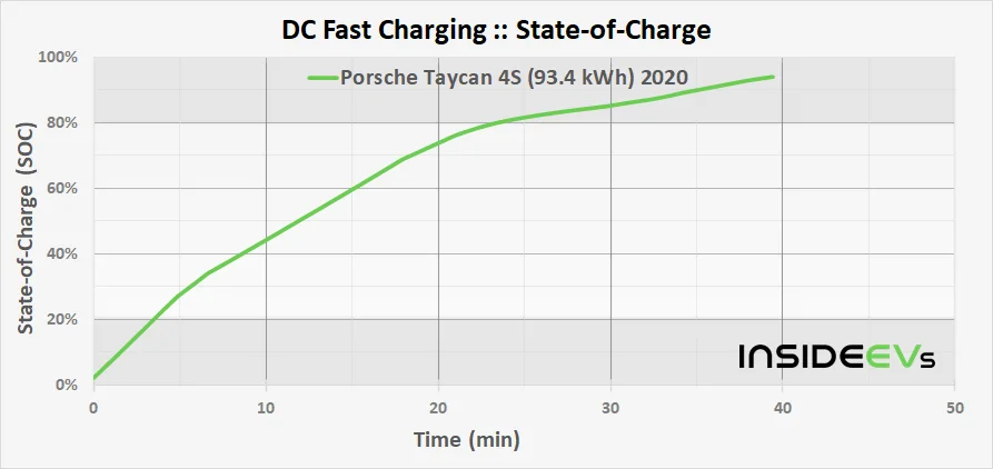Porsche Taycan Why US drivers may be thinking about EVs all wrong.... BBC article.... porsche-taycan-934-kwh-2021-dcfc-soc-time-20210607