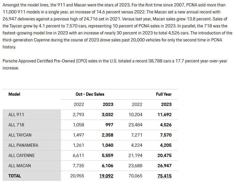 Porsche Taycan Porsche Taycan Posted Double-Digit Sales Growth in 2023 1705162750578