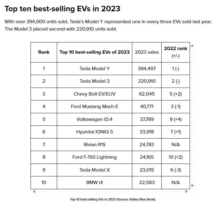 Porsche Taycan 2023 US best-selling EVs - article 1705164074533
