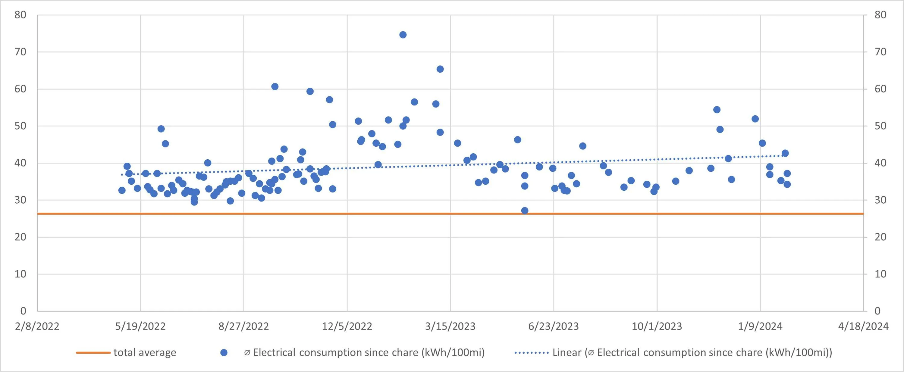 Porsche Taycan 2 year ownership kWh Consumption Analysis consumption