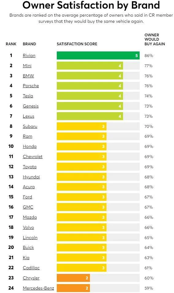 Porsche Taycan "Most/Least Loved Car Brands - Consumer Reports US owner satisfaction" - Article 1707150632105