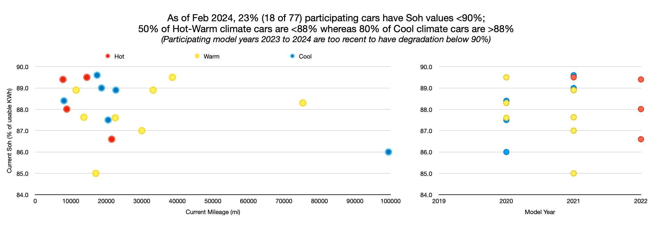 Porsche Taycan 🔋 Baseline for HV Battery SoH Performance (Battery Degradation Data by Taycan Owners) Screenshot 2024-02-06 at 8.52.42 PM