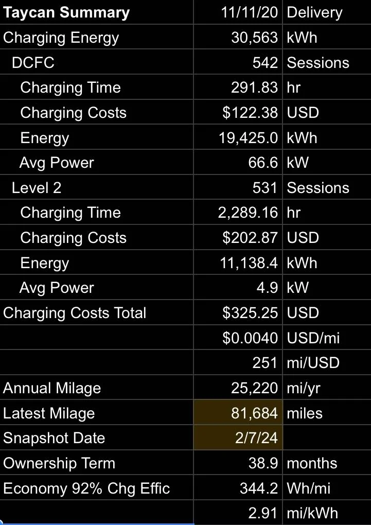 Porsche Taycan 🔋 Baseline for HV Battery SoH Performance (Battery Degradation Data by Taycan Owners) IMG_2159