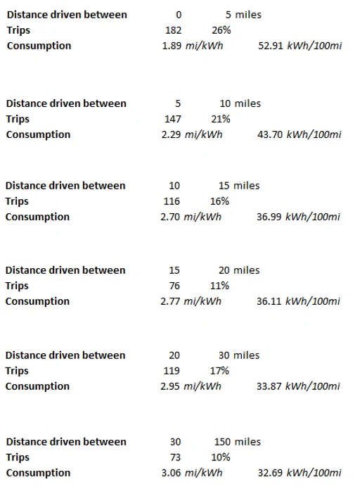 Porsche Taycan 2 year ownership kWh Consumption Analysis 1707533157548