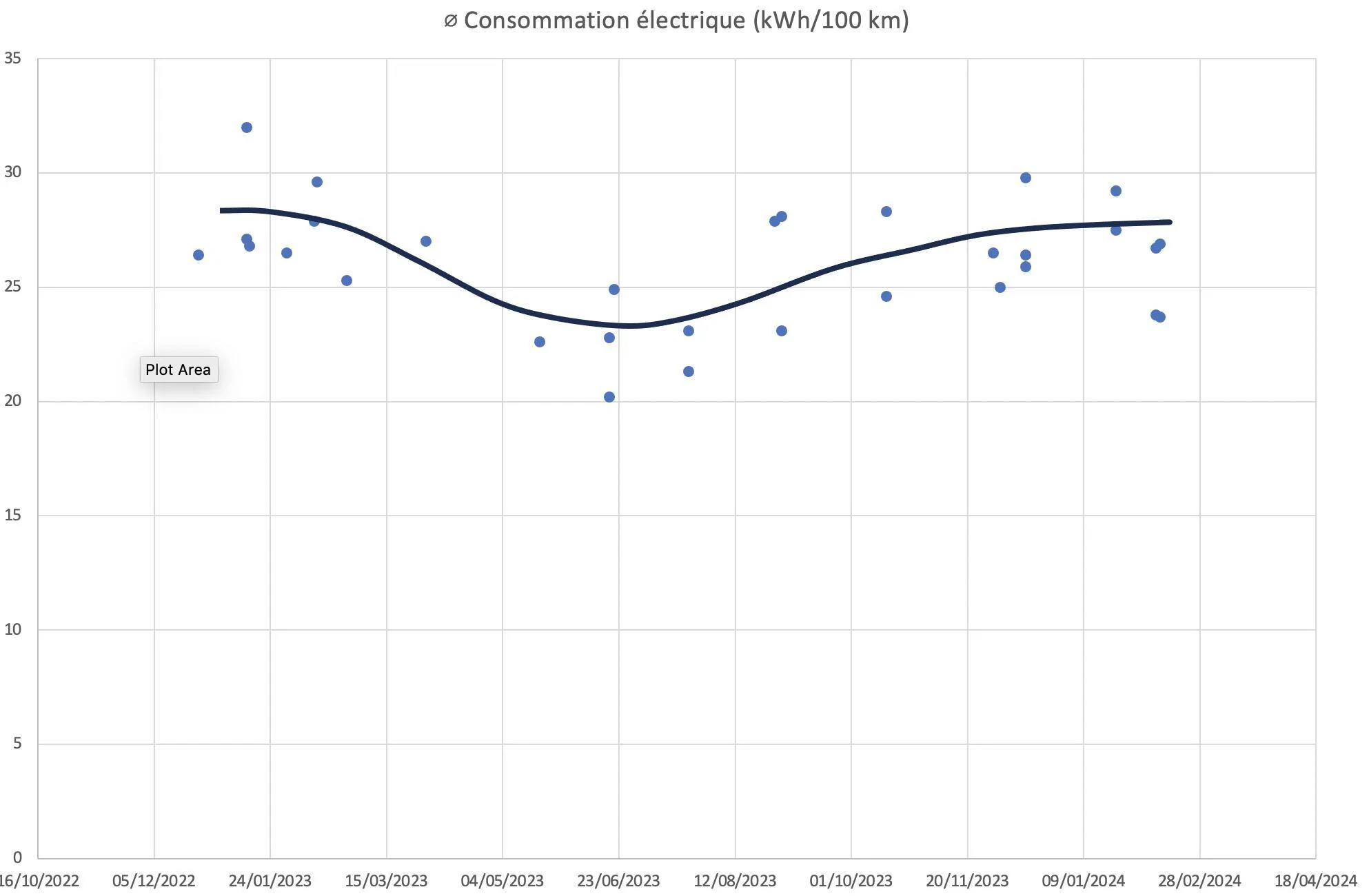 Porsche Taycan 2 year ownership kWh Consumption Analysis Screenshot 2024-02-14 at 20.18.02