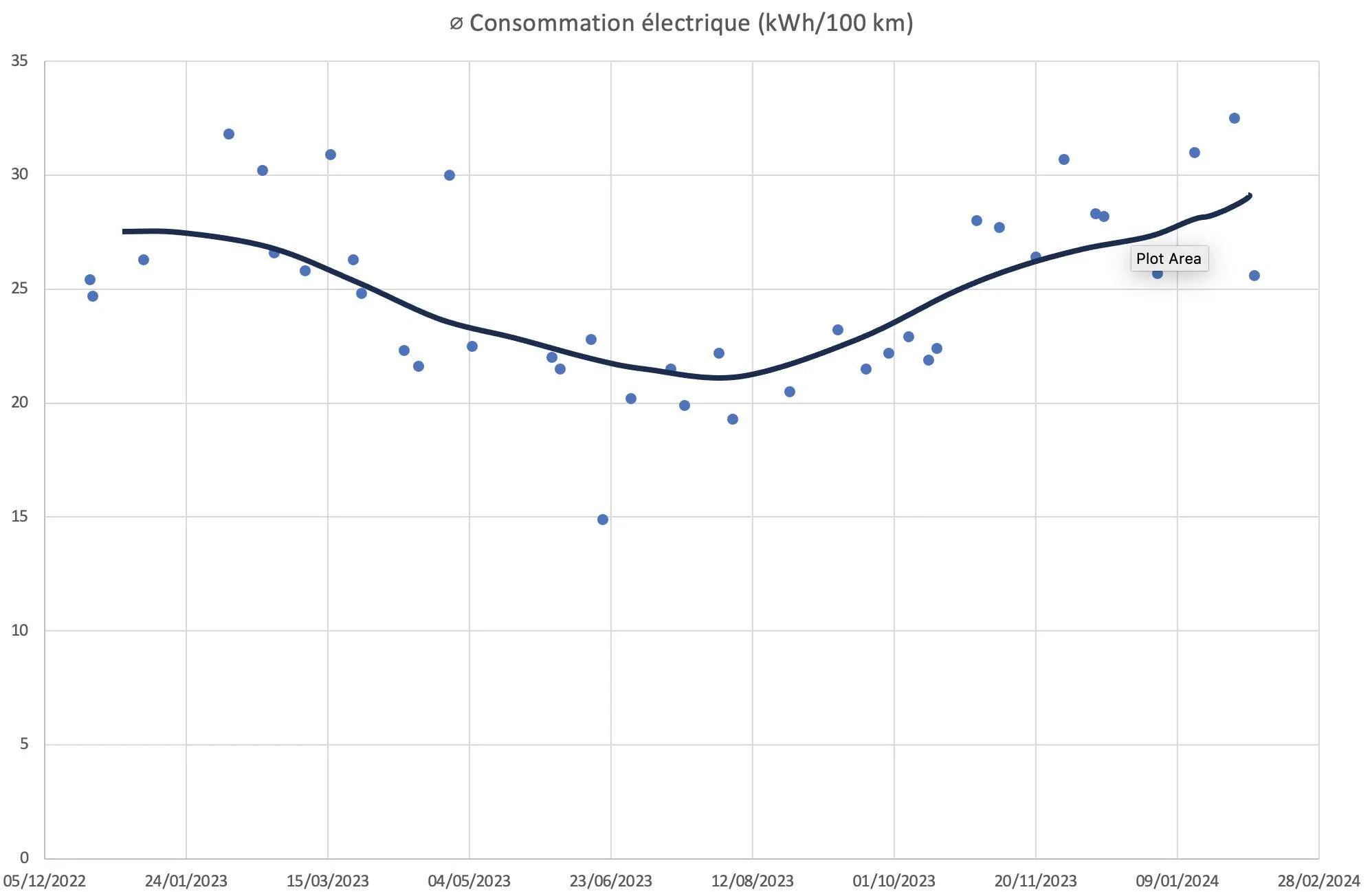 Porsche Taycan 2 year ownership kWh Consumption Analysis Screenshot 2024-02-14 at 20.23.18