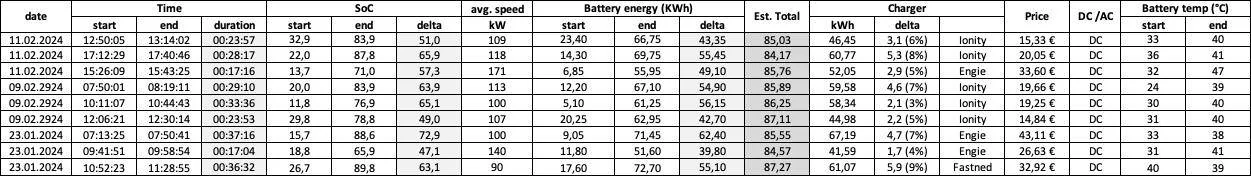 Porsche Taycan What are your highest charging amounts? (Hall of Energy) 1708299641914
