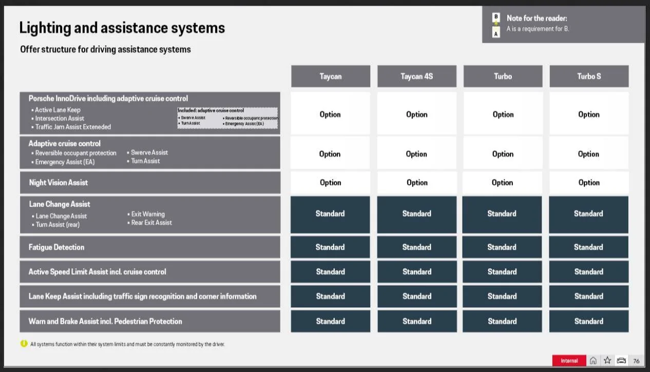 Porsche Taycan Intersection Assist not on 2025 Taycan configurator? 1708532236439