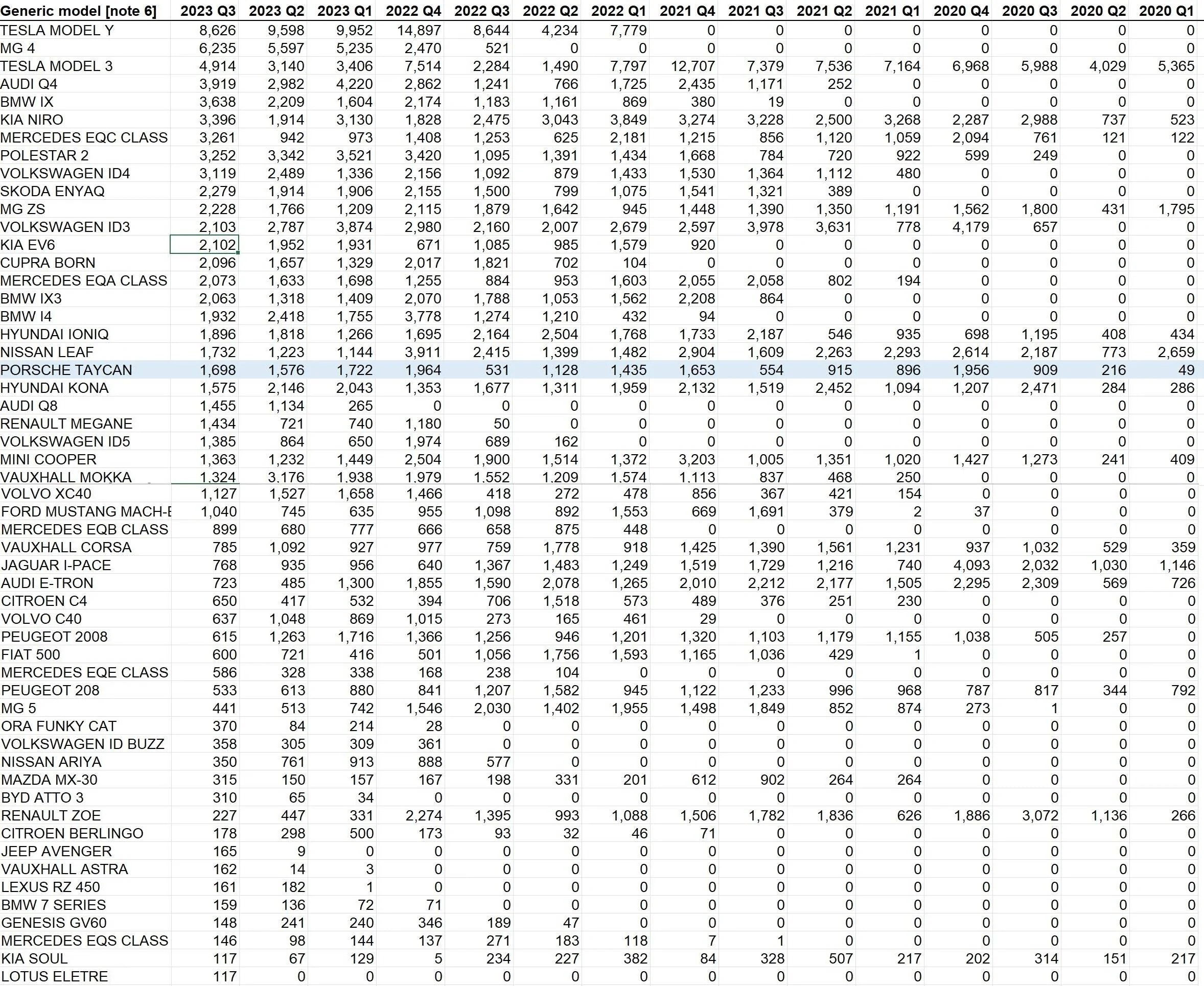 Porsche Taycan UK new BEV registration stats by model, by quarter year DVLA Q3 23
