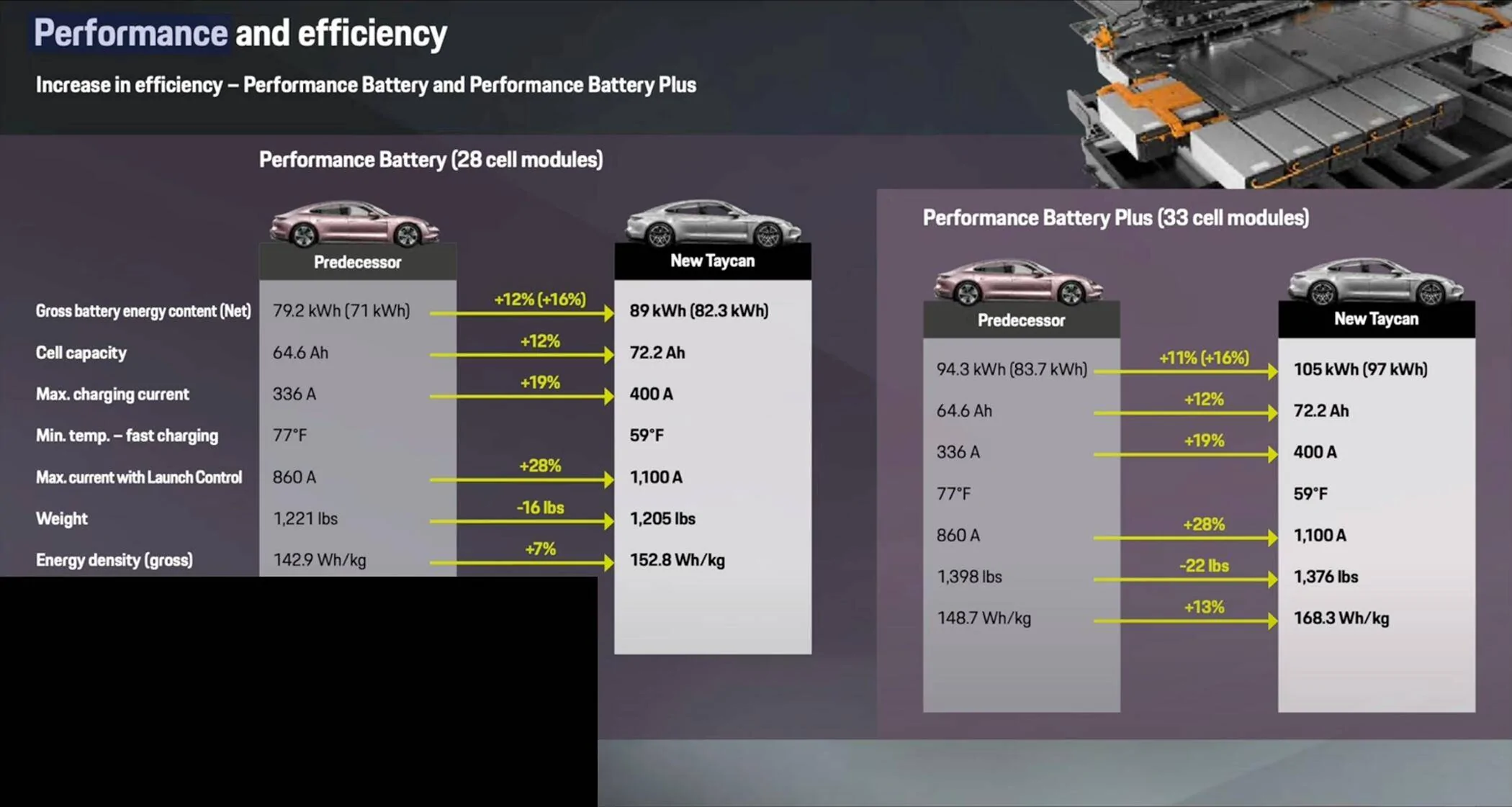 Porsche Taycan Will not take more than 150kW. Is something wrong with the battery? 2025 taycan performance and efficiency