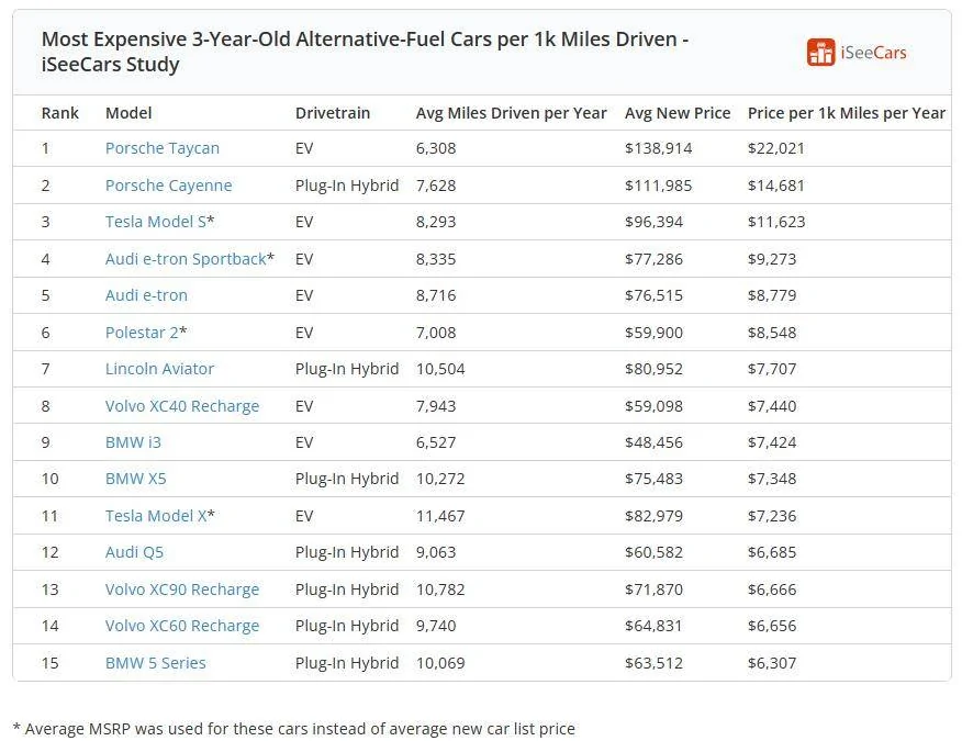 Porsche Taycan "Electric Cars Are Driven the Least While Costing the Most" - Article 1714832053674-80