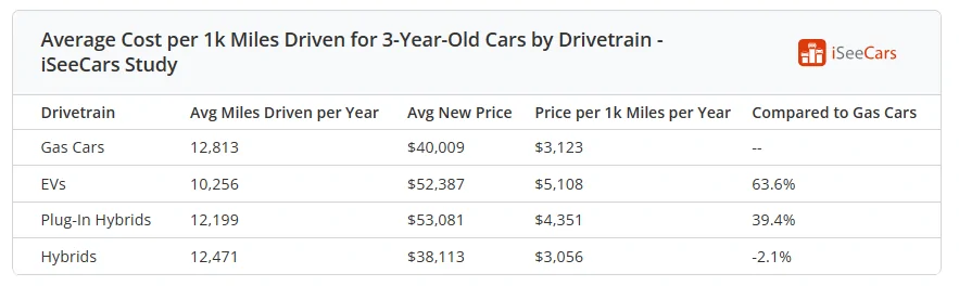 Porsche Taycan "Electric Cars Are Driven the Least While Costing the Most" - Article 1714832224745-h6