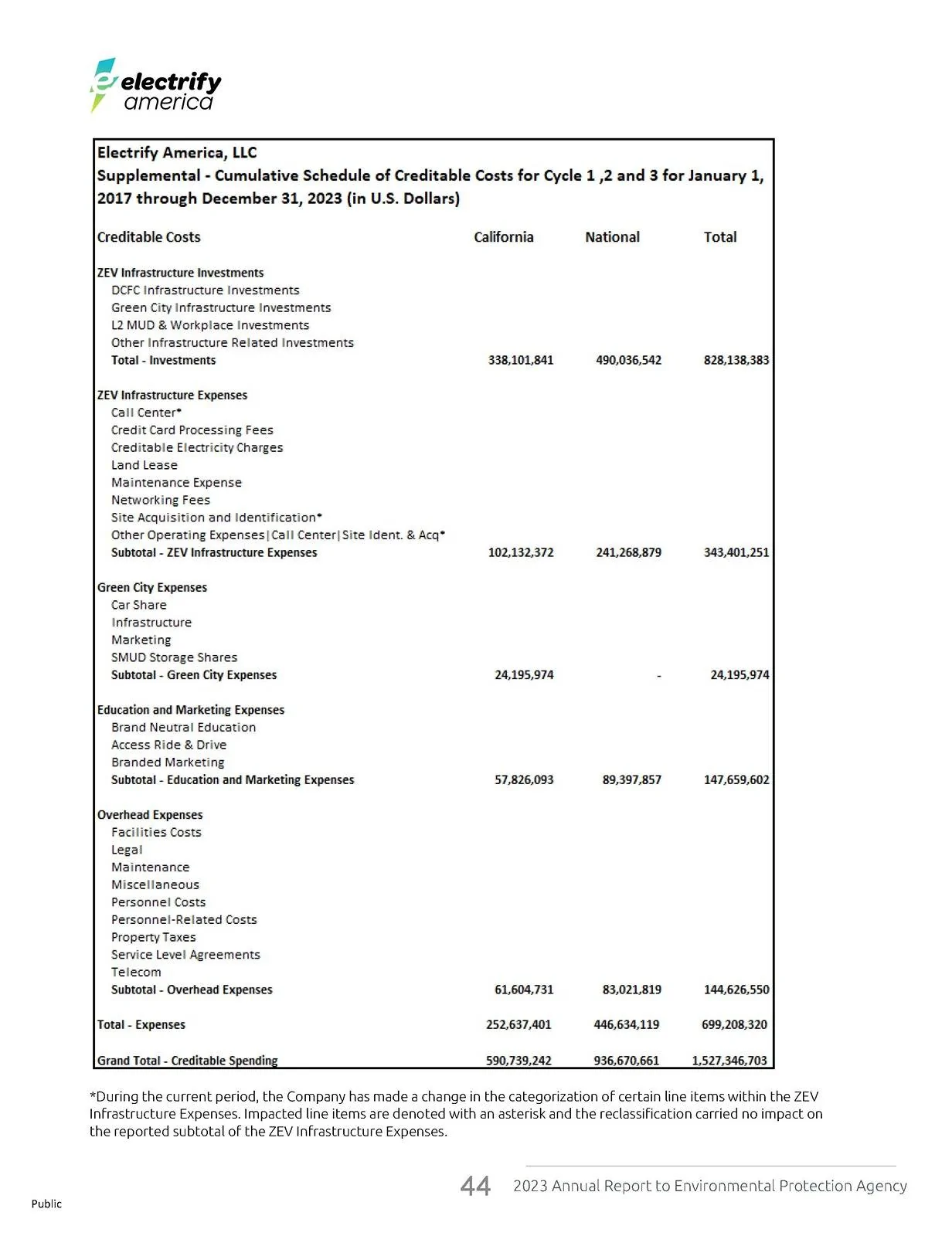 Porsche Taycan Electrify America 2023 Annual report to EPA Pages from 1157-2023EPAAnnualReportFinal43024Public