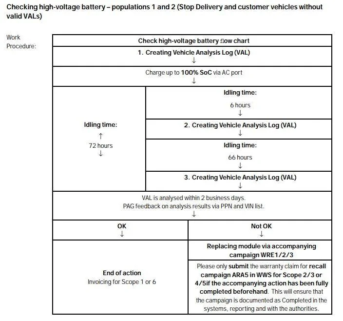 Porsche Taycan TSB: For Recall ARA5 - Checking High-Voltage Battery and Replacing Cell Block Module if Necessary - May 8, 2024 1715948209687-ut