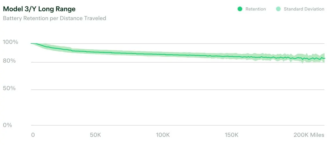 Porsche Taycan "Average Tesla Battery Degradation After 200,000 Miles Impresses" - Article 1718889898472-cs