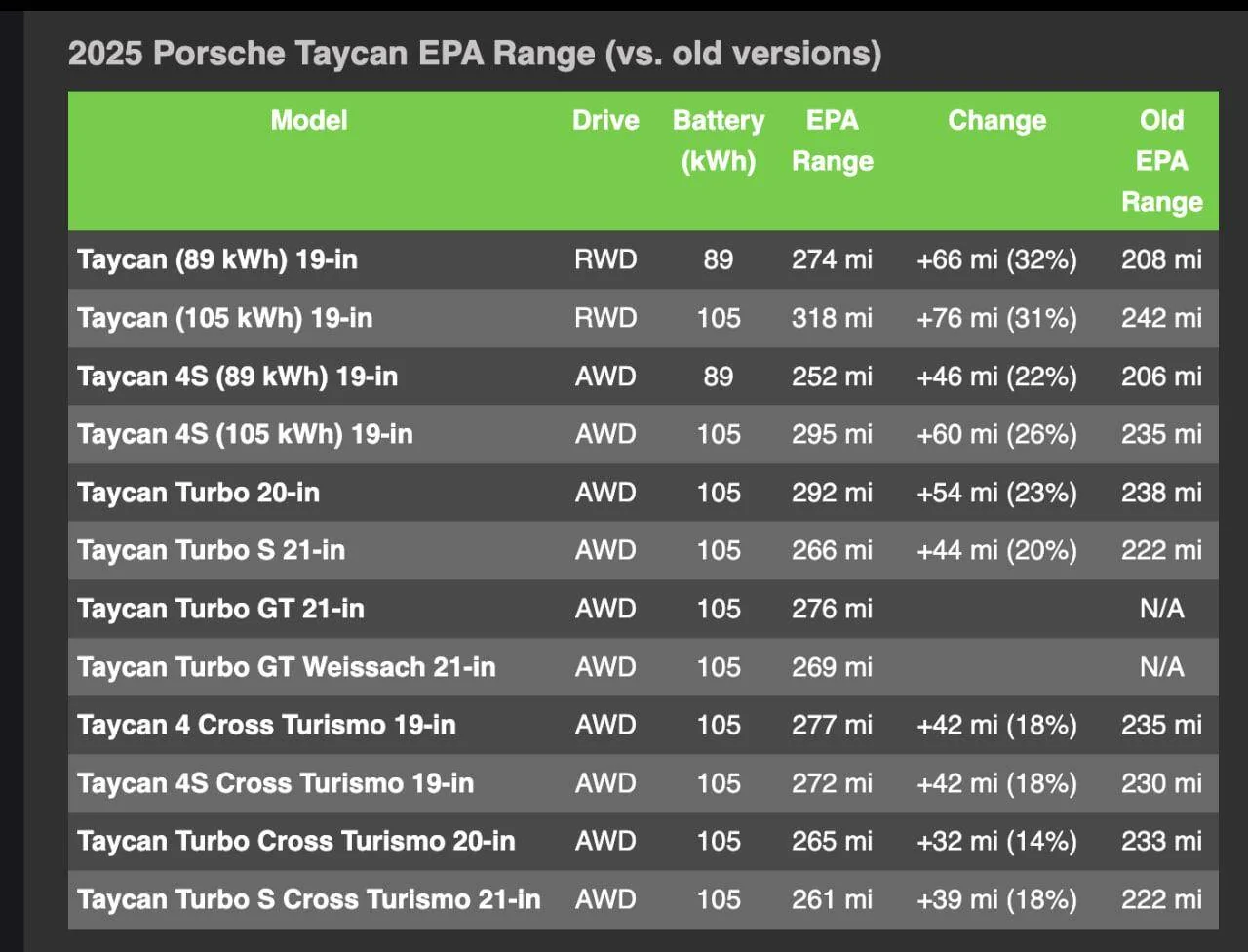 Porsche Taycan Porsche announces EPA range estimates for 2025 Taycan 1721938701667-ot