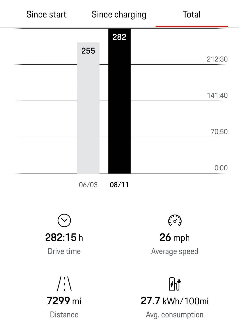 Porsche Taycan “Total” trip efficiency stats make no sense 1723404304389-n7