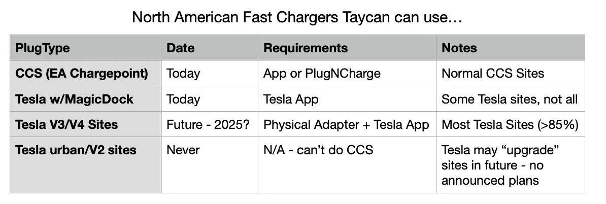 Porsche Taycan [North America] - this came up today - where can I fast charge? Screenshot 2024-08-17 at 3.37.22 PM