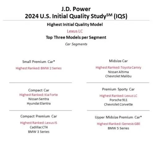 Porsche Taycan Porsche Ranks First in 2024 US Initial Auto Quality - J.D. Power Study 1725112424965-lh