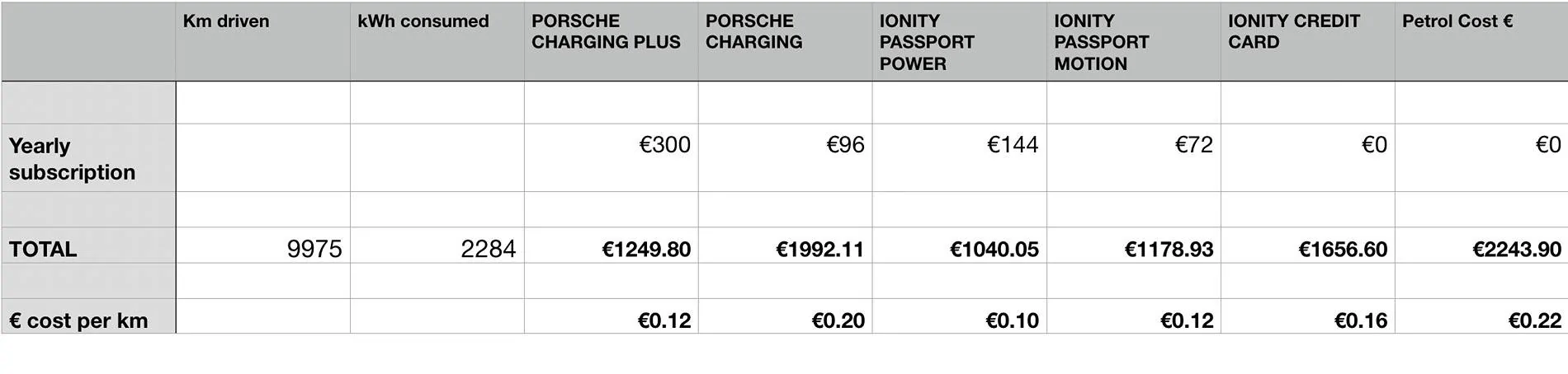 Porsche Taycan GridServe on Porsche charging service IMG_2064