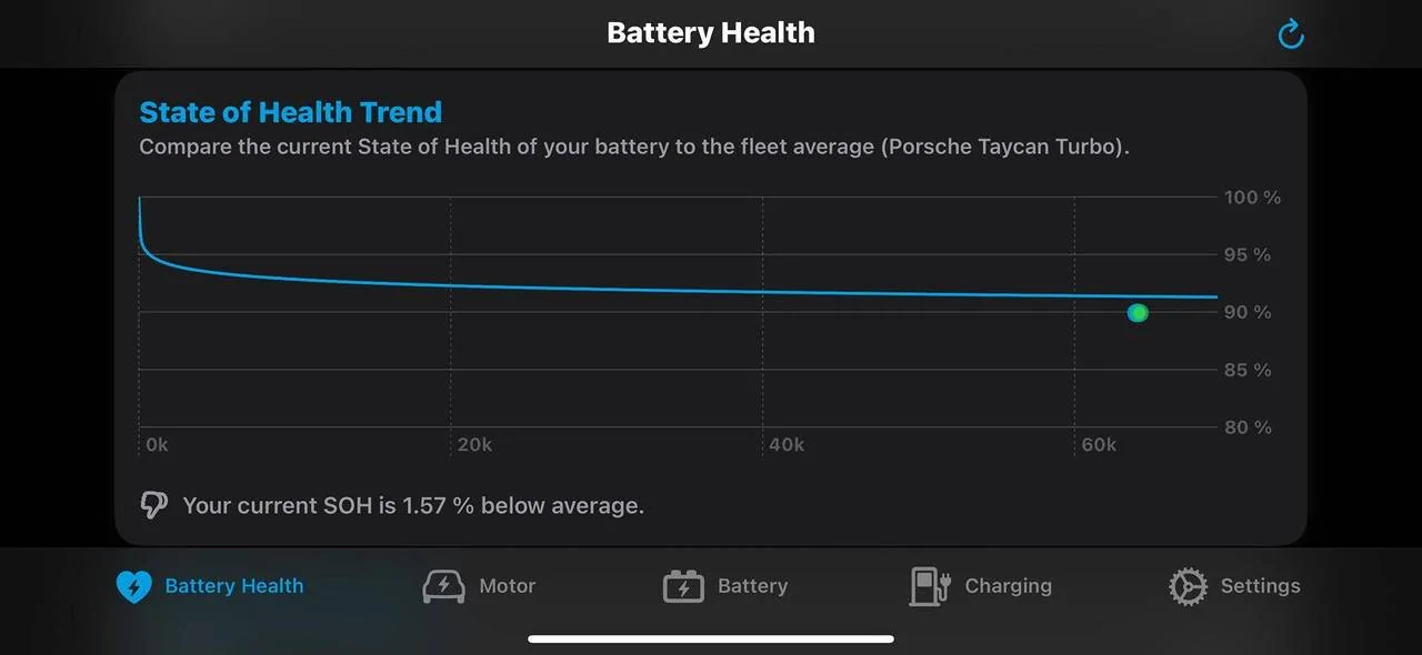 Porsche Taycan 2022 Taycan 4 Cross Turismo Turbo S - battery degradation @ 89% IMG-1969