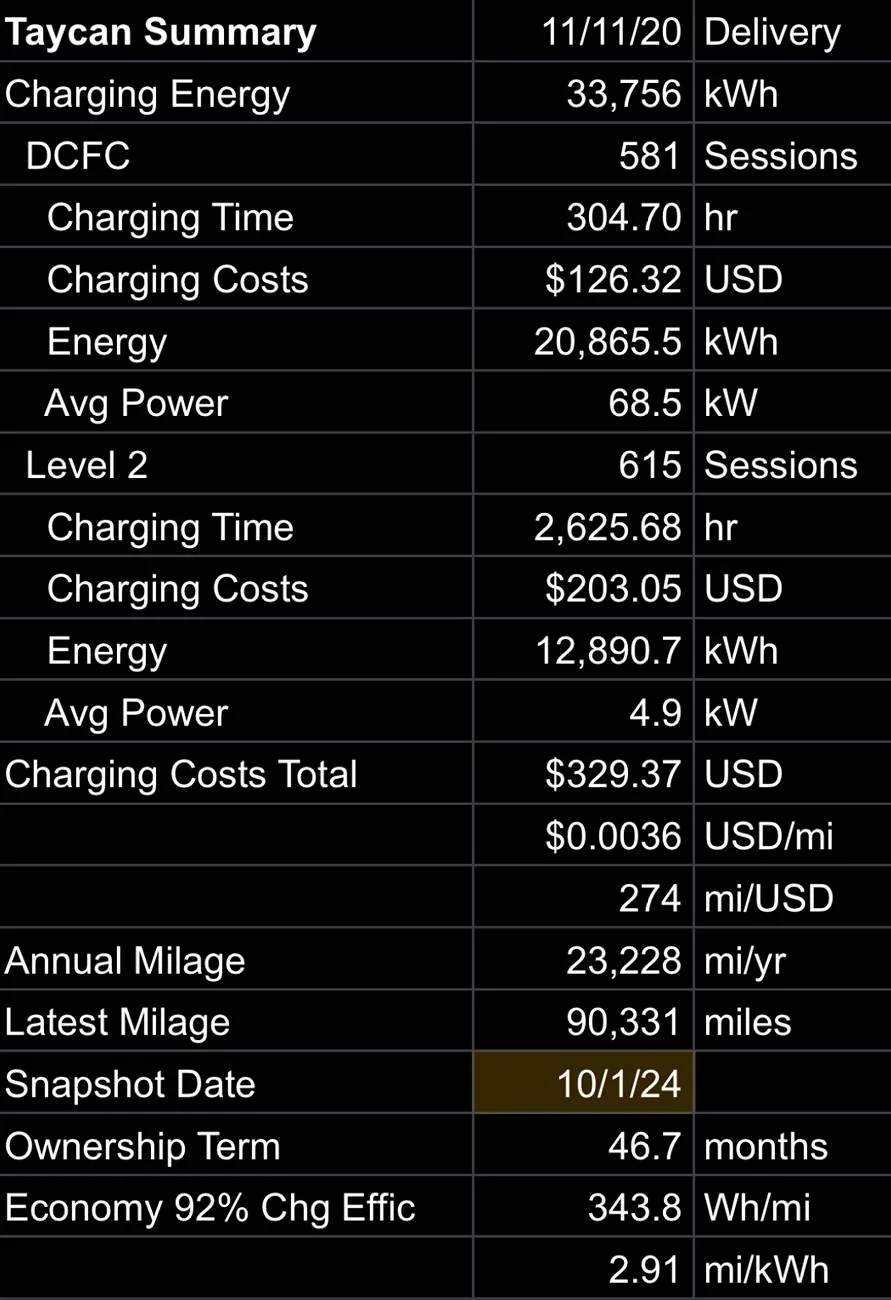 Porsche Taycan 🔋 Baseline for HV Battery SoH Performance (Battery Degradation Data by Taycan Owners) IMG_4367