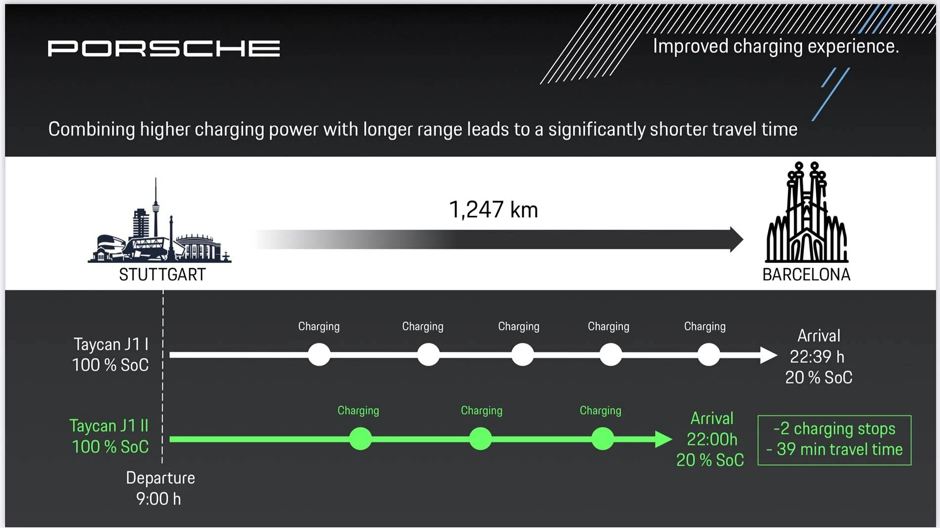 Porsche Taycan What is your fastest long distance average speed? J1.1 vs 1.2 IMG_2304