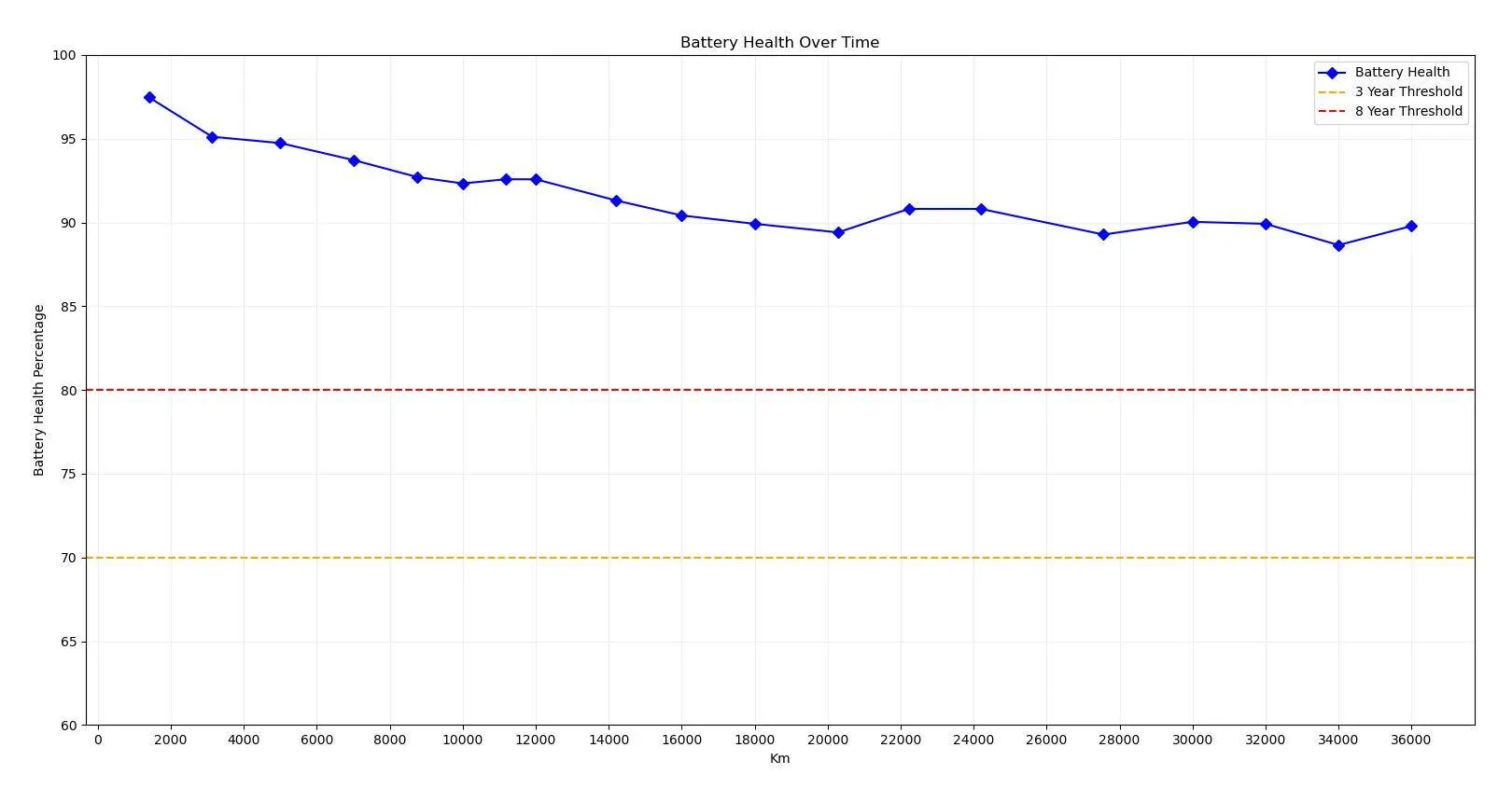 Porsche Taycan 🔋 Baseline for HV Battery SoH Performance (Battery Degradation Data by Taycan Owners) example_bat