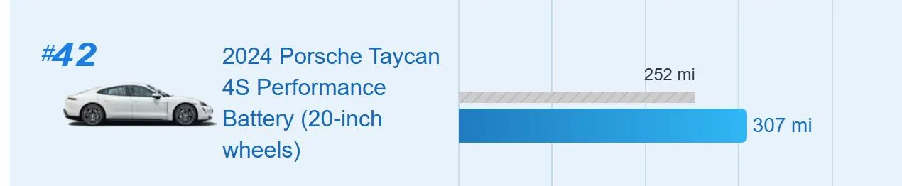 Porsche Taycan Hey there standard battery owners, what's your real world highway range? 1735053345984-lr