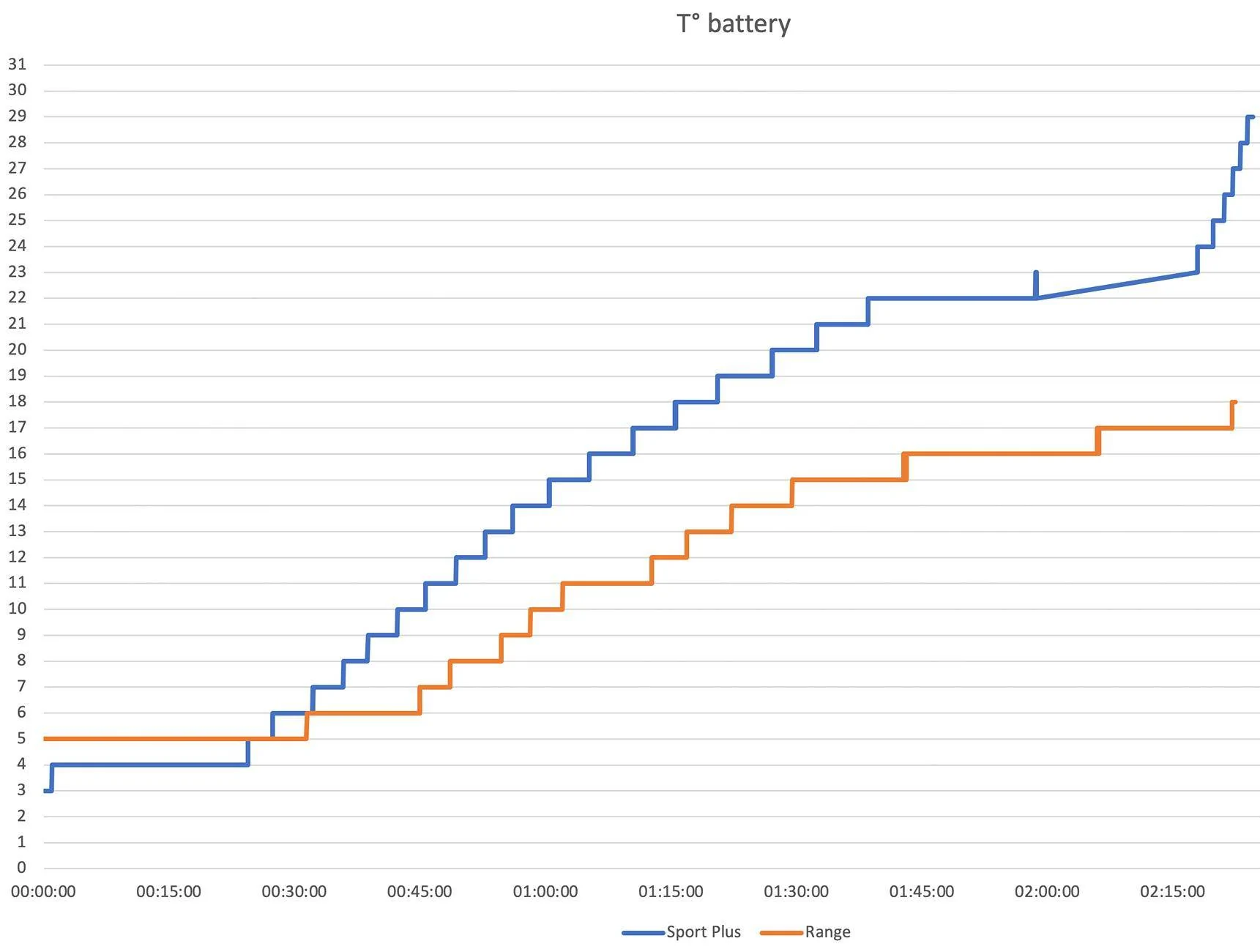 Porsche Taycan Will my Taycan pre-heat the battery based on "A Better Routeplanner" charging stops? Screenshot 2025-01-15 at 21.30.29