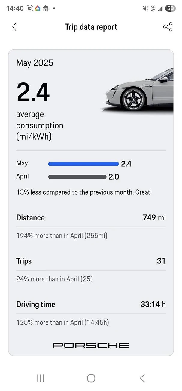 Porsche Taycan Post your average consumption metrics 1000135449