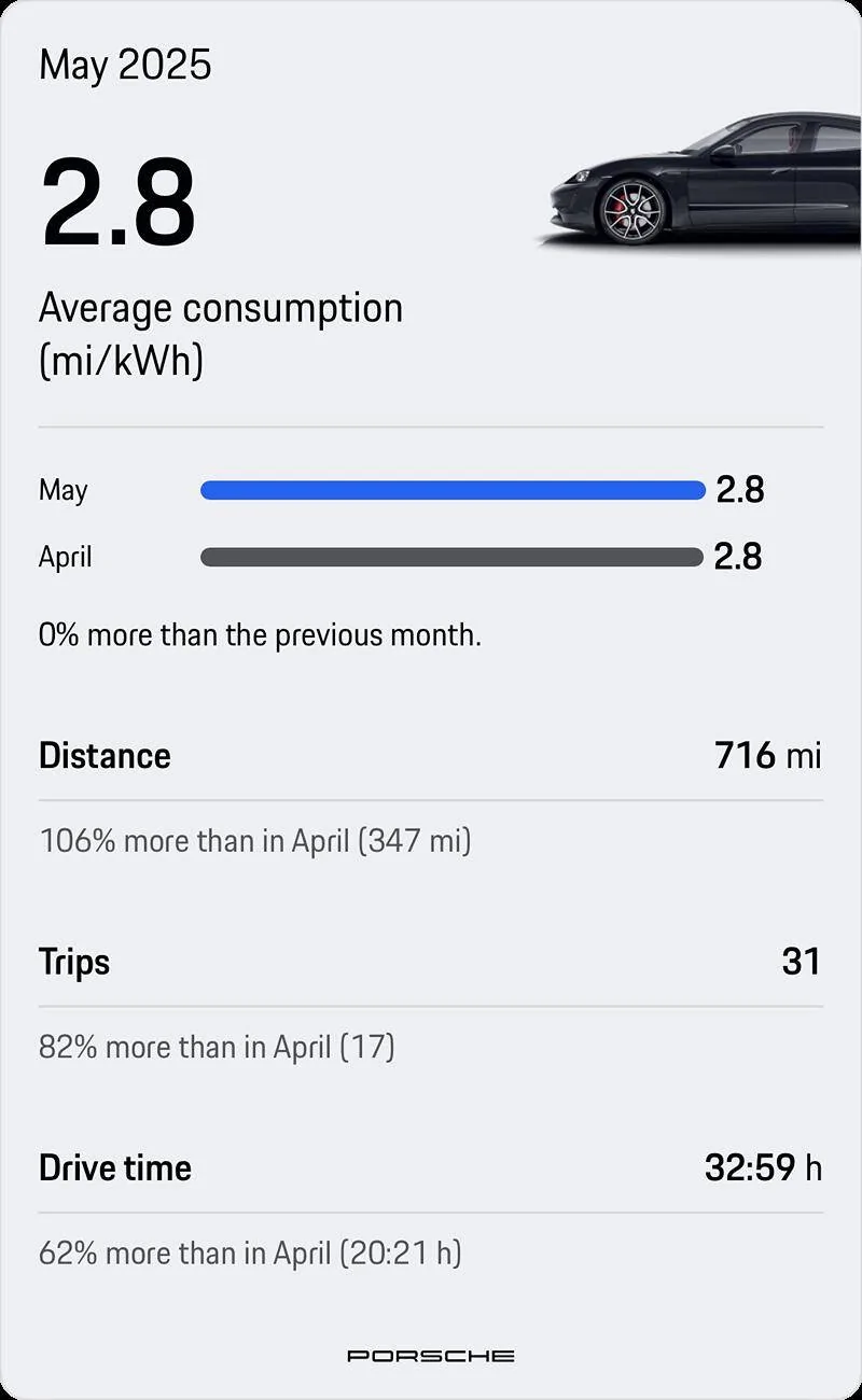 Porsche Taycan Post your average consumption metrics PNG image-2CE9B999D767-1