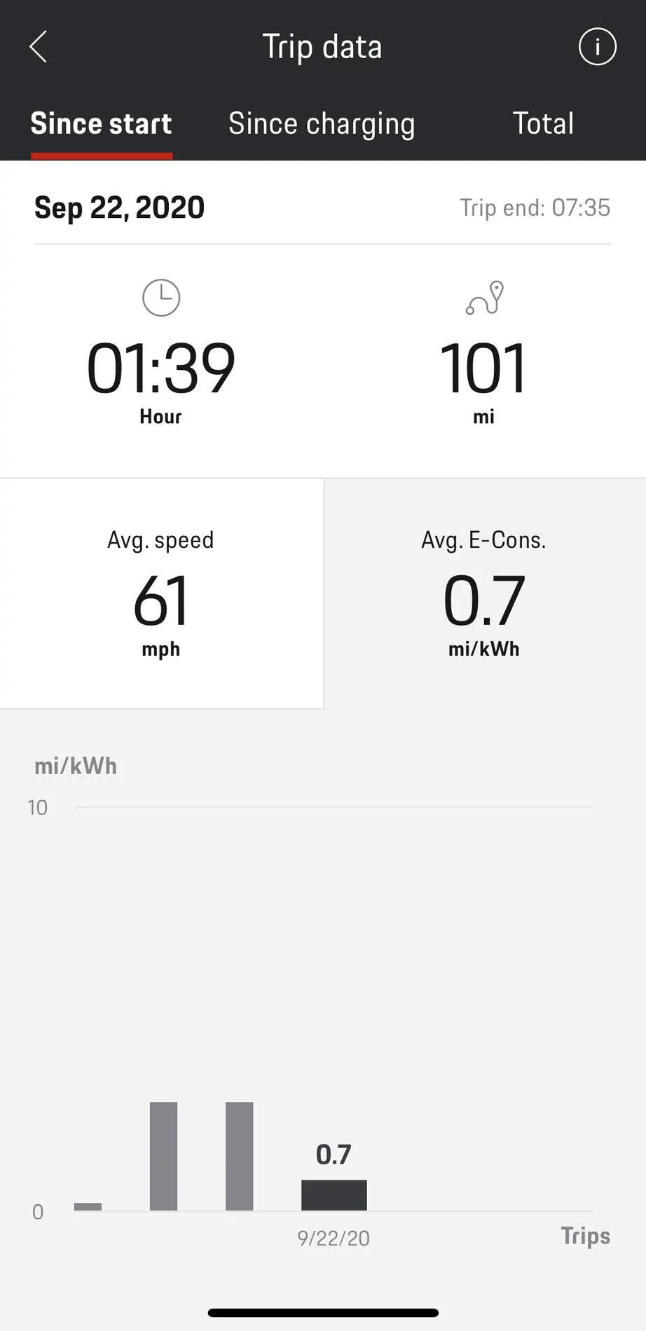Porsche Taycan Wonky consumption data fullsizeoutput_cc