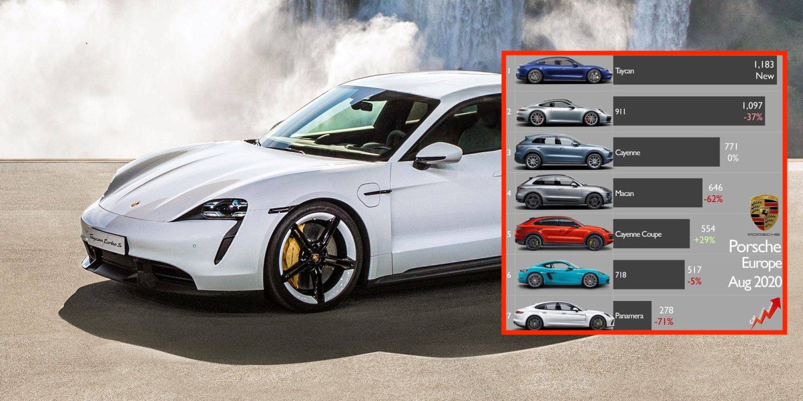 Porsche Taycan Taycan smashes Porsche sales records in Europe last month Porsche-Taycan-sales