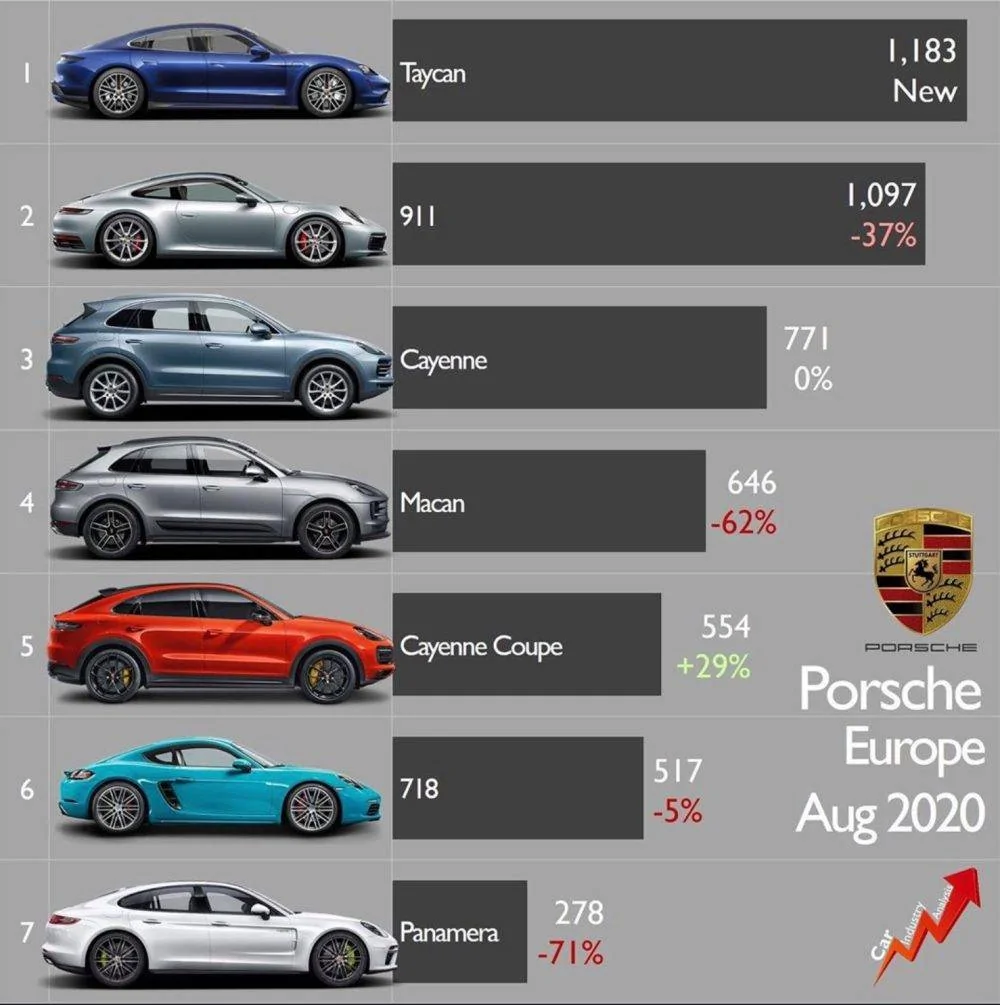 Porsche Taycan Taycan smashes Porsche sales records in Europe last month Porsche-sales-Europe-Aughust-2020