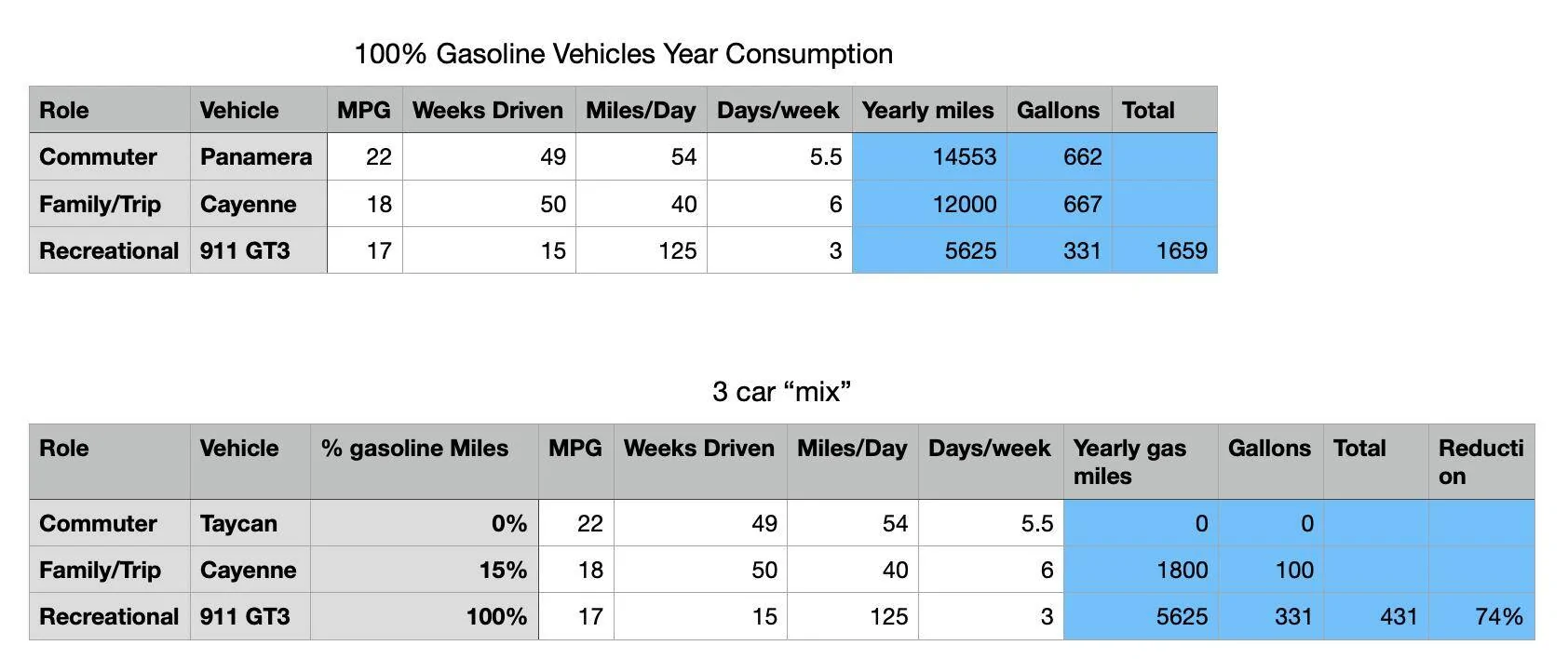 Porsche Taycan Does the Taycan make petrol engine supercars old-fashioned or even obsolete? Screen Shot 2020-09-29 at 9.19.02 AM