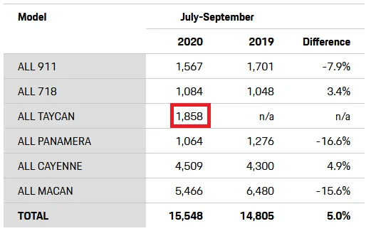 Porsche Taycan Taycan was 3rd best selling Porsche in US Q3 porsche-taycan-sales-in-the-us-in-q3-2020