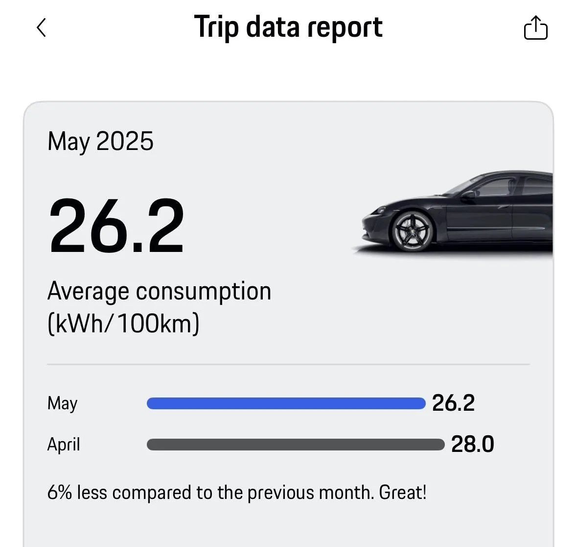 Porsche Taycan Post your average consumption metrics IMG_3851