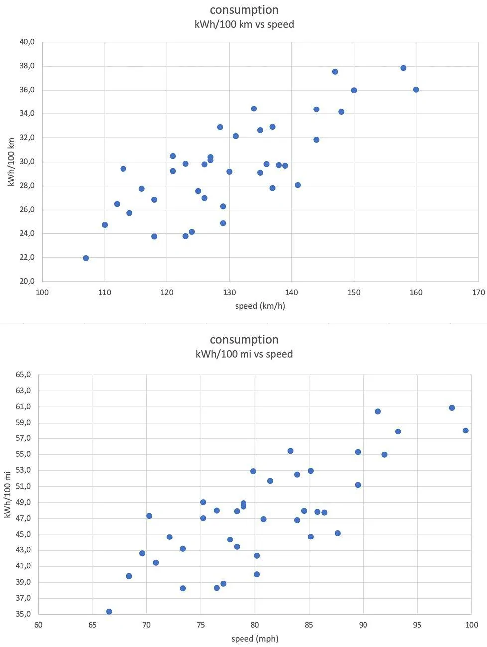 Porsche Taycan Post your average consumption metrics Screenshot 2025-06-04 at 21.08.26