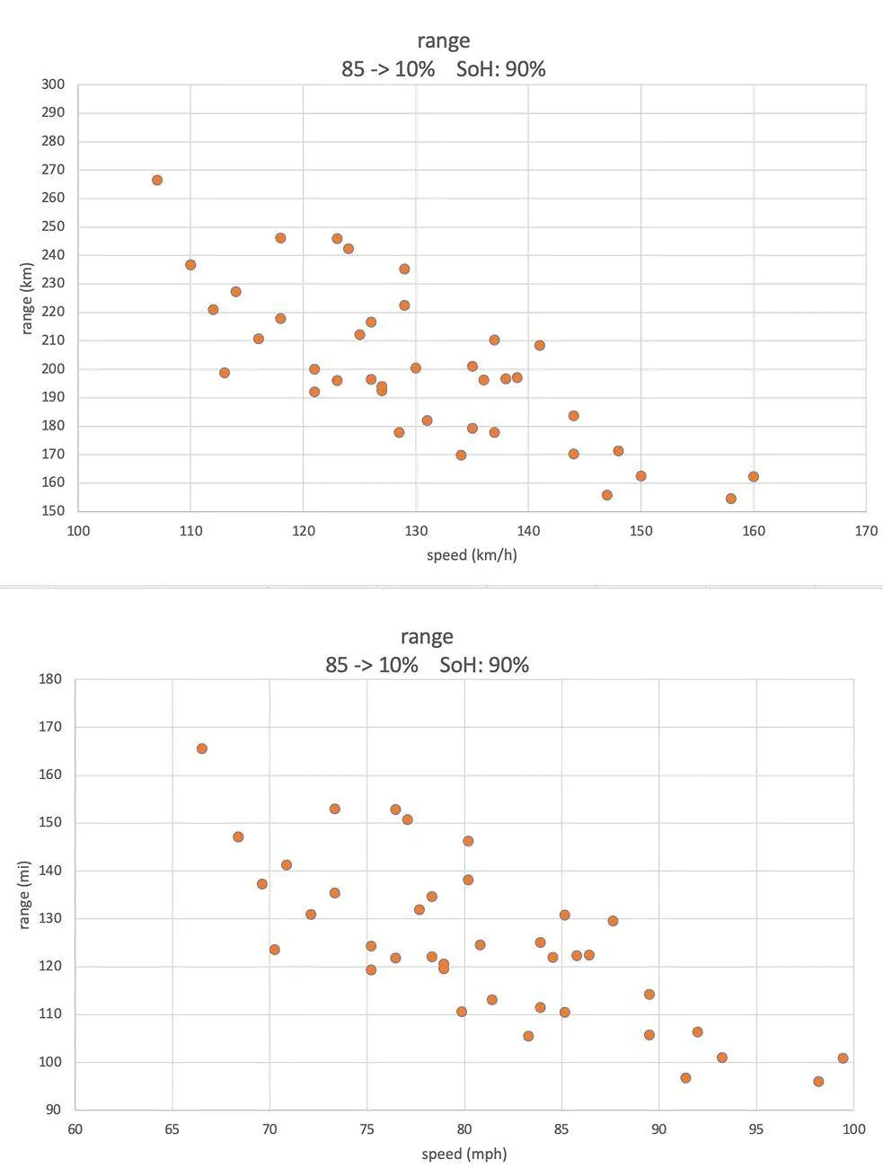 Porsche Taycan Post your average consumption metrics Screenshot 2025-06-04 at 21.08.50
