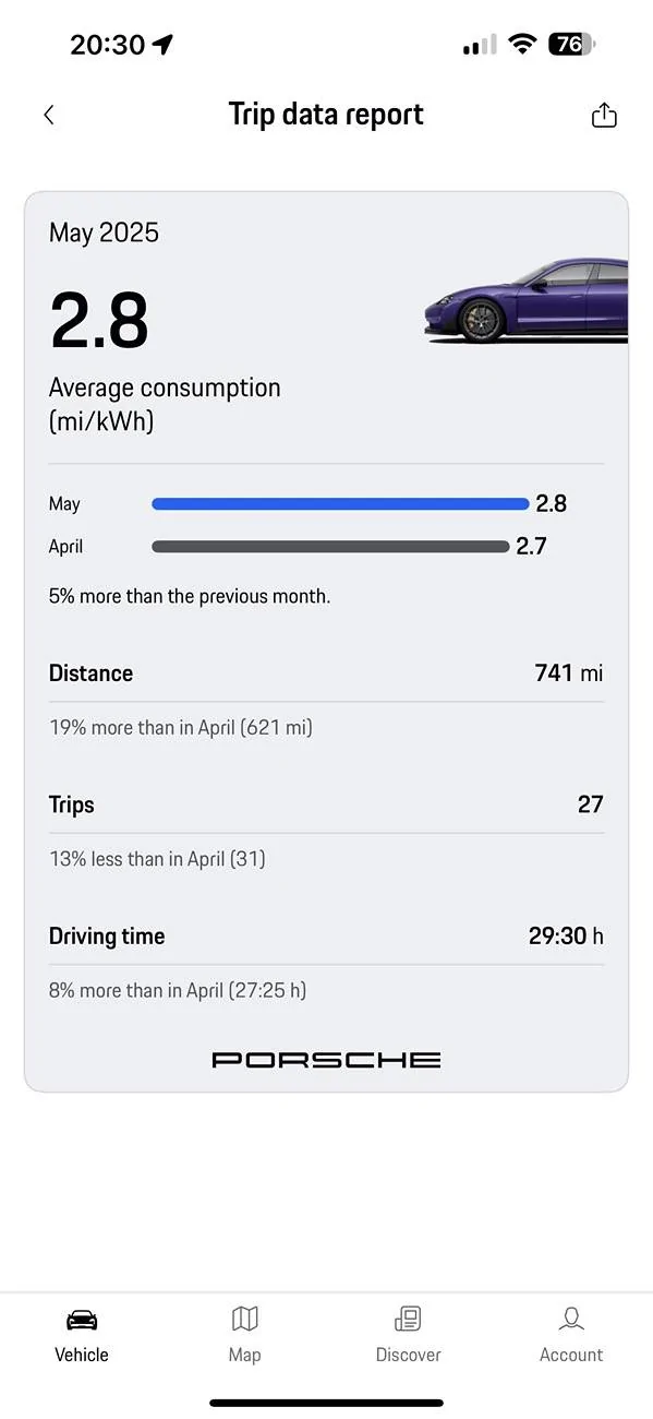Porsche Taycan Post your average consumption metrics IMG_C8AF6EC1CBAA-1