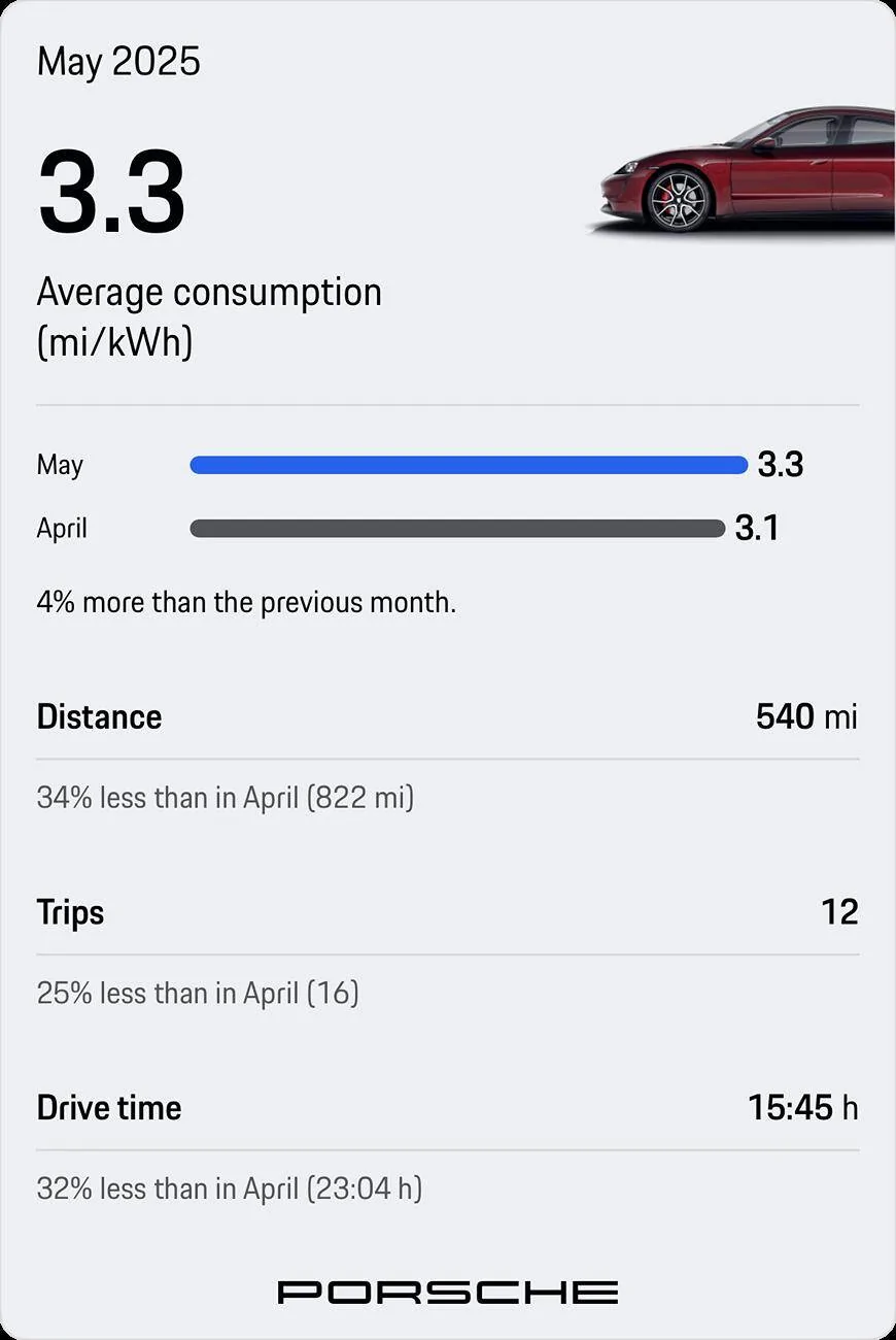 Porsche Taycan Post your average consumption metrics IMG_8938