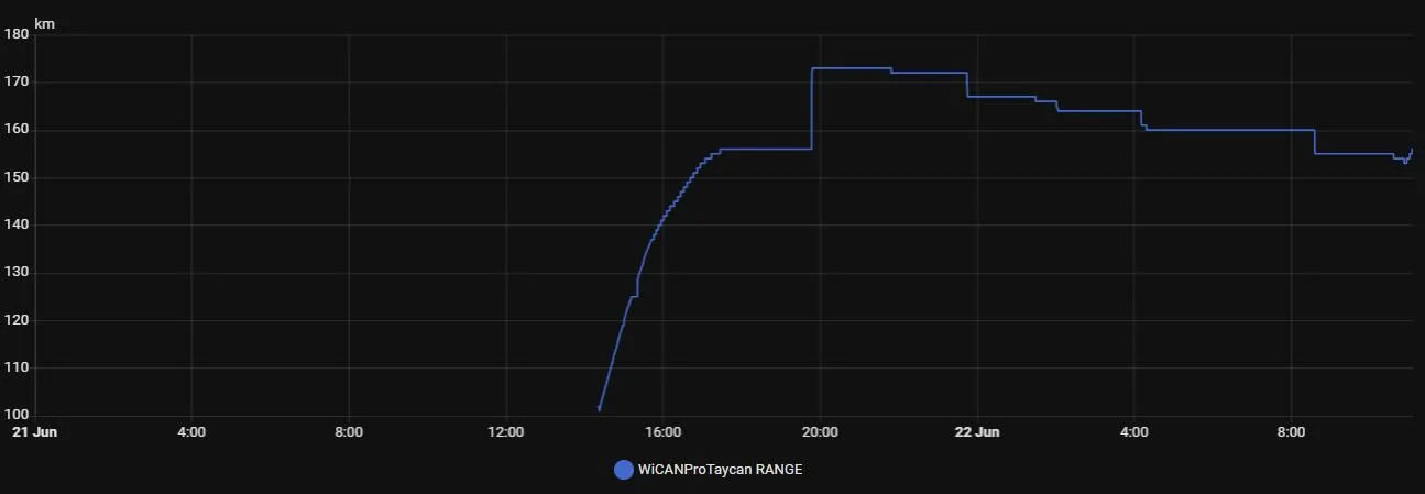 Porsche Taycan How to retrieve SOC, Range, Battery Voltage etc without Porsche Connect 1750583223402-8y